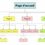 page que Google classe