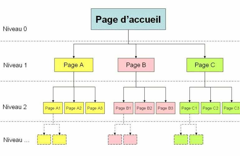 page que Google classe