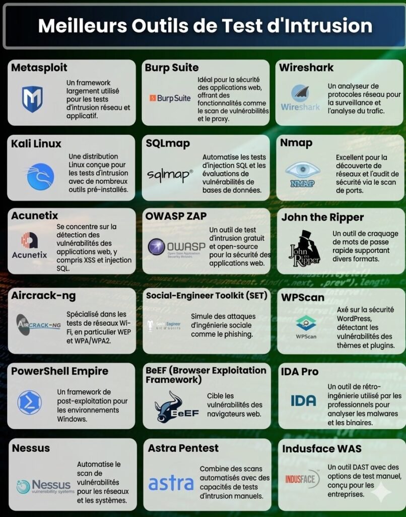 Guide Ultime des Outils de Penetration Testing